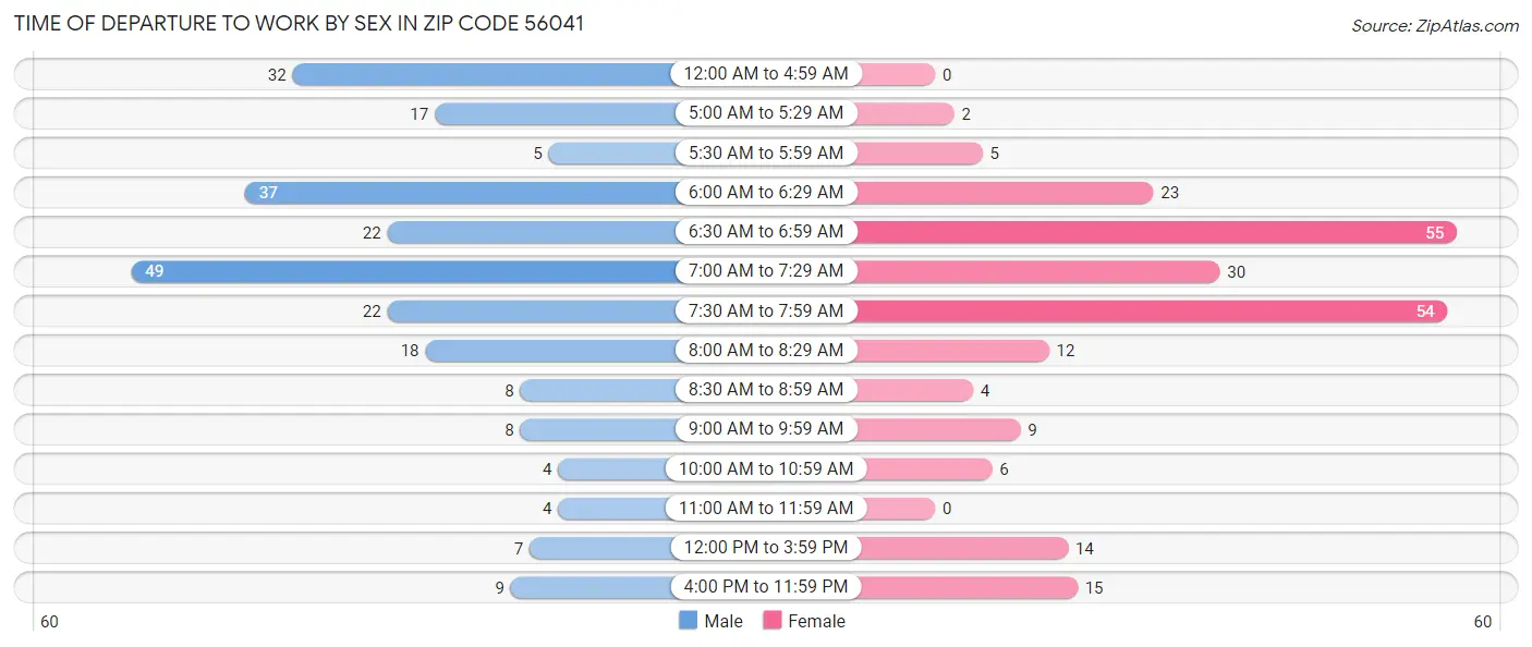 Time of Departure to Work by Sex in Zip Code 56041