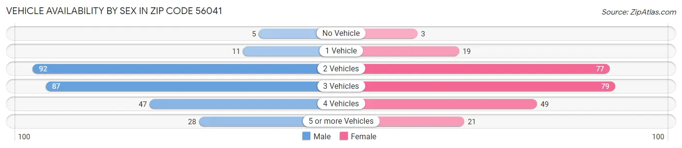 Vehicle Availability by Sex in Zip Code 56041