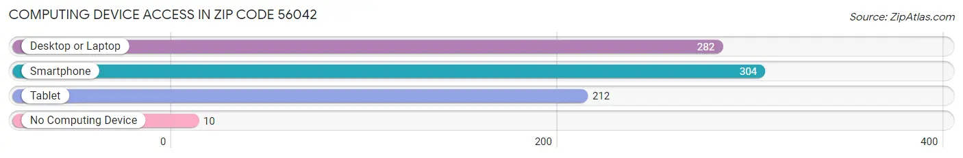 Computing Device Access in Zip Code 56042