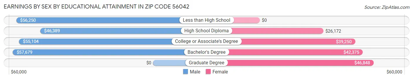 Earnings by Sex by Educational Attainment in Zip Code 56042