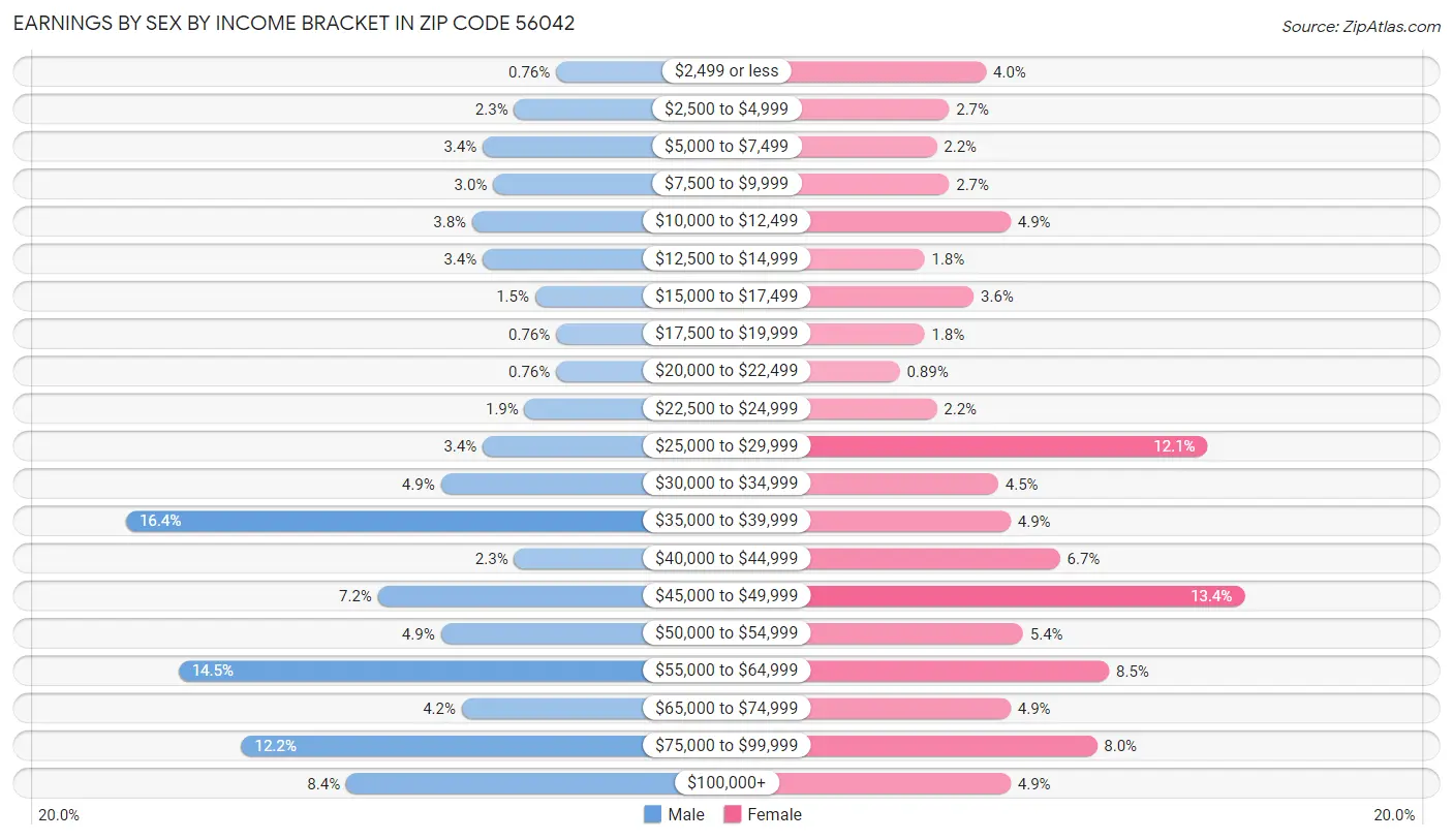 Earnings by Sex by Income Bracket in Zip Code 56042