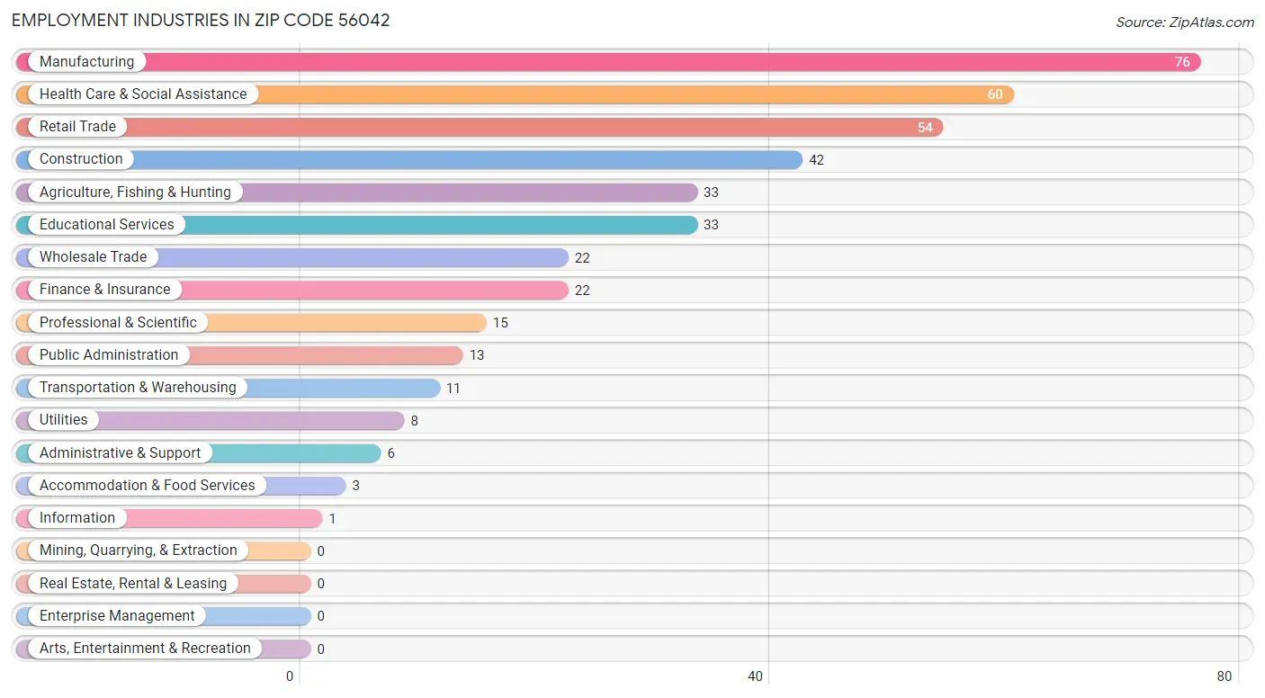 Employment Industries in Zip Code 56042