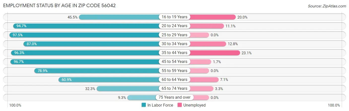 Employment Status by Age in Zip Code 56042