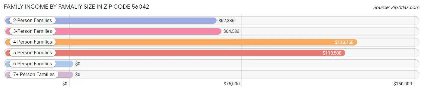 Family Income by Famaliy Size in Zip Code 56042