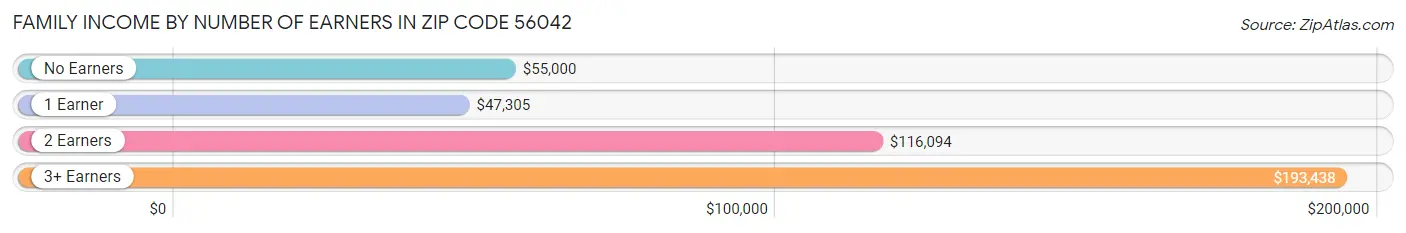 Family Income by Number of Earners in Zip Code 56042