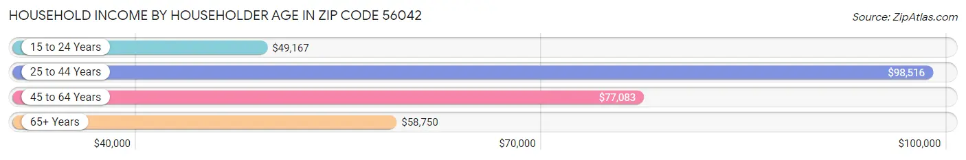 Household Income by Householder Age in Zip Code 56042