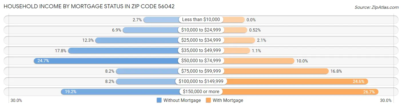 Household Income by Mortgage Status in Zip Code 56042