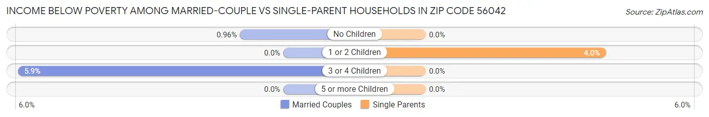Income Below Poverty Among Married-Couple vs Single-Parent Households in Zip Code 56042