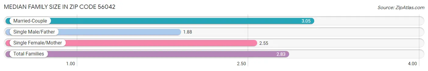 Median Family Size in Zip Code 56042