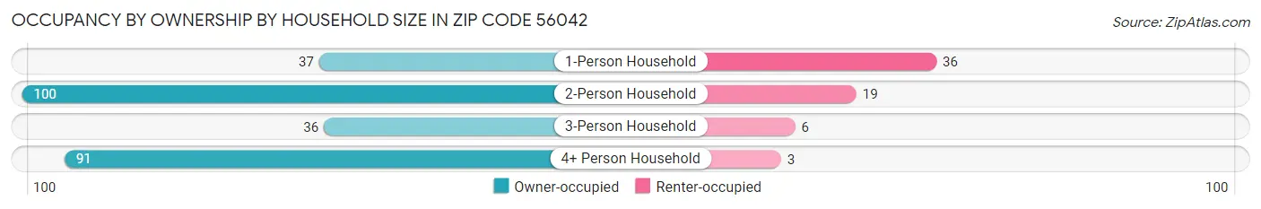 Occupancy by Ownership by Household Size in Zip Code 56042