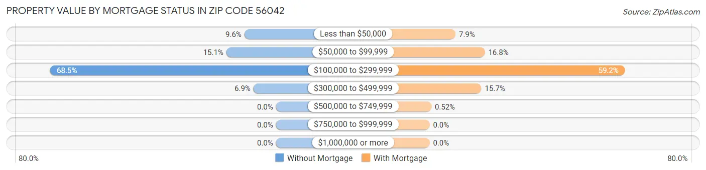 Property Value by Mortgage Status in Zip Code 56042