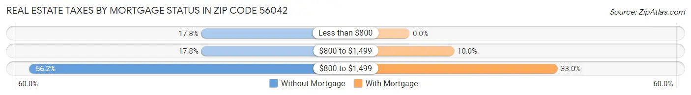 Real Estate Taxes by Mortgage Status in Zip Code 56042