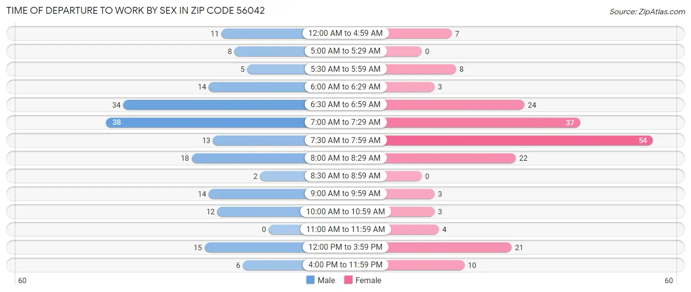 Time of Departure to Work by Sex in Zip Code 56042