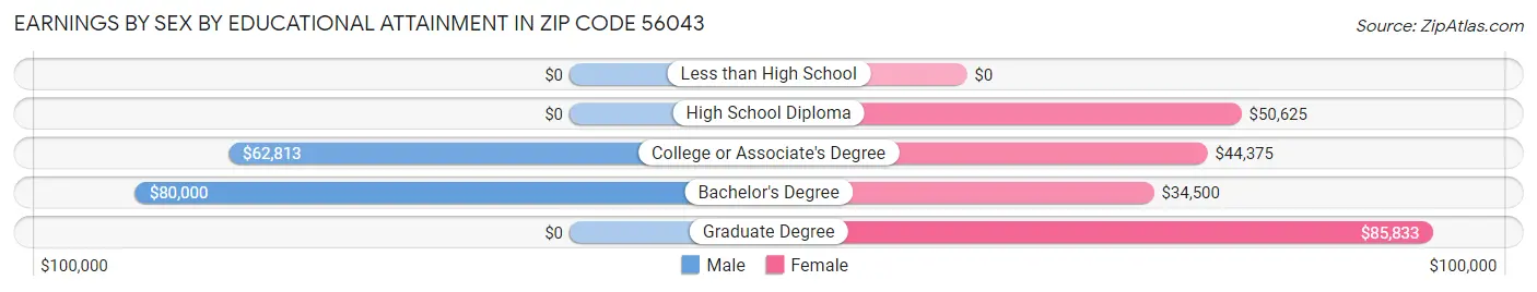 Earnings by Sex by Educational Attainment in Zip Code 56043