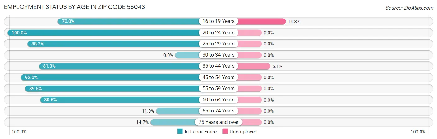 Employment Status by Age in Zip Code 56043