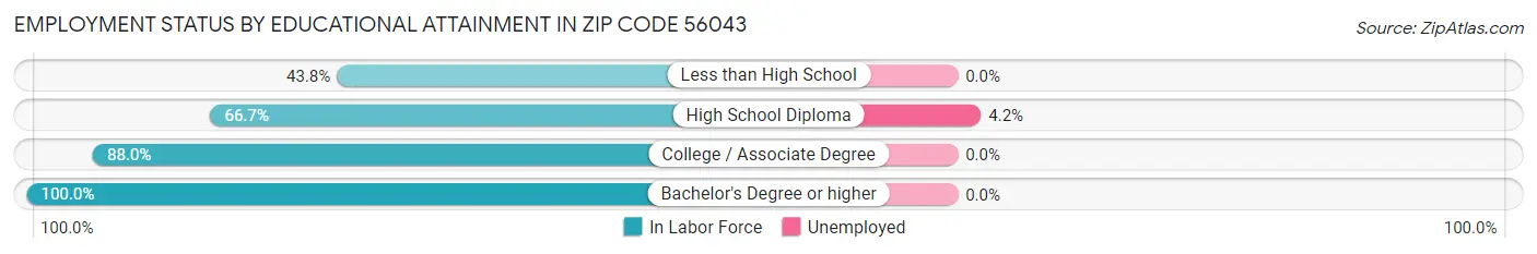 Employment Status by Educational Attainment in Zip Code 56043