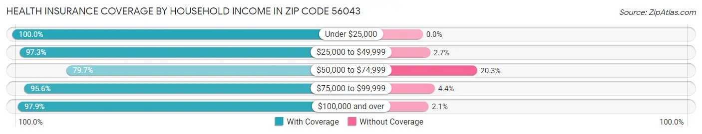 Health Insurance Coverage by Household Income in Zip Code 56043
