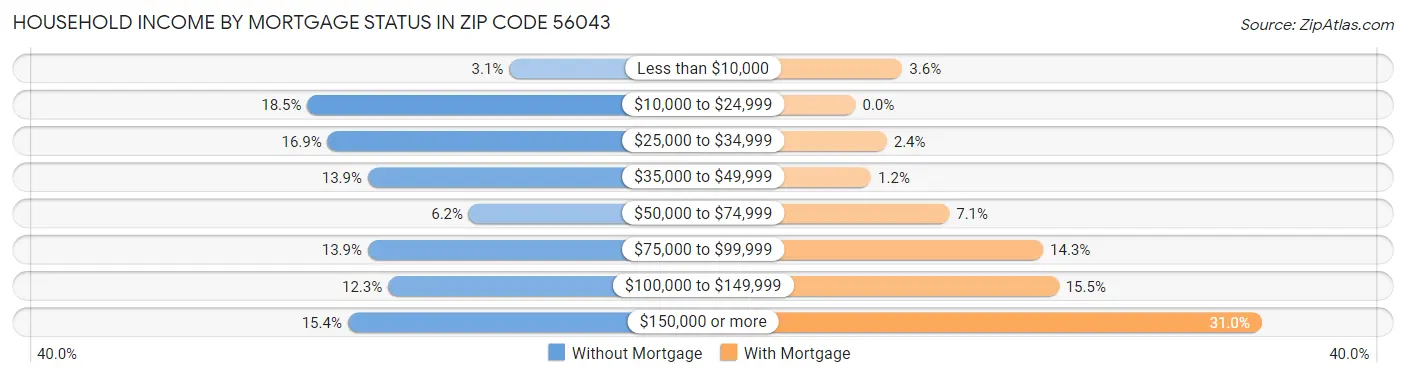 Household Income by Mortgage Status in Zip Code 56043