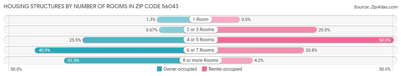 Housing Structures by Number of Rooms in Zip Code 56043