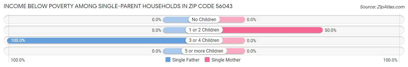Income Below Poverty Among Single-Parent Households in Zip Code 56043