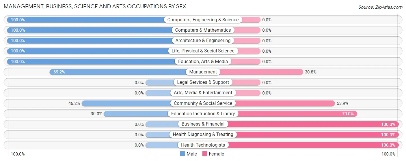 Management, Business, Science and Arts Occupations by Sex in Zip Code 56043