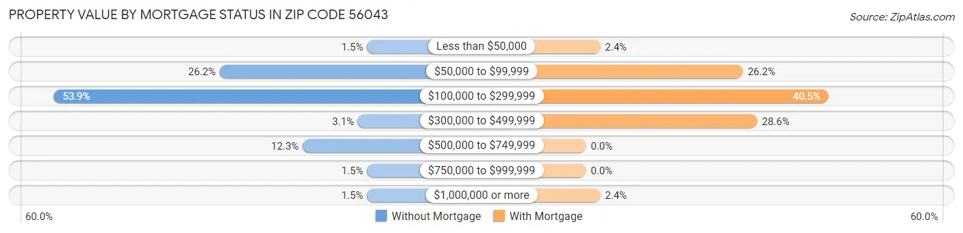 Property Value by Mortgage Status in Zip Code 56043