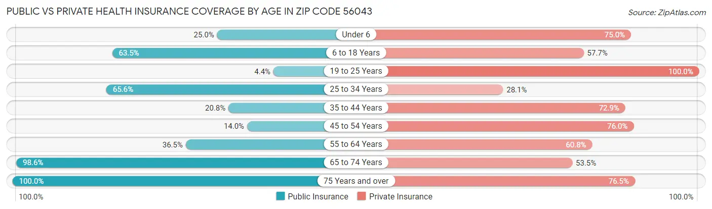 Public vs Private Health Insurance Coverage by Age in Zip Code 56043