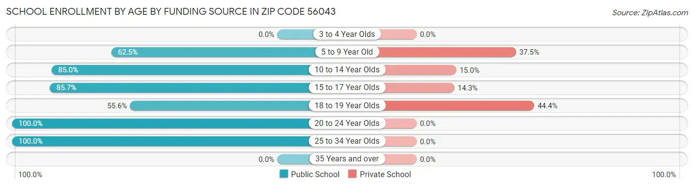 School Enrollment by Age by Funding Source in Zip Code 56043