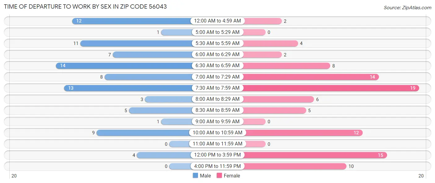 Time of Departure to Work by Sex in Zip Code 56043