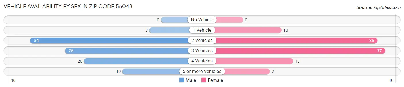 Vehicle Availability by Sex in Zip Code 56043