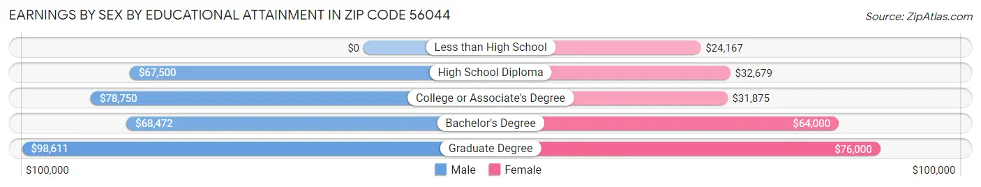 Earnings by Sex by Educational Attainment in Zip Code 56044