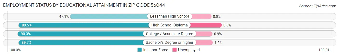 Employment Status by Educational Attainment in Zip Code 56044