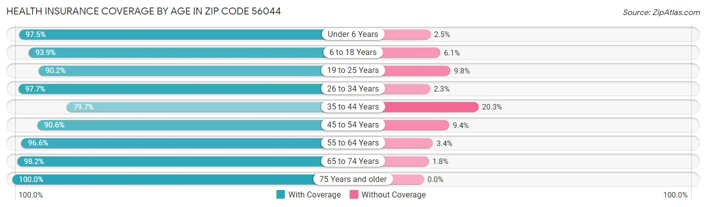 Health Insurance Coverage by Age in Zip Code 56044