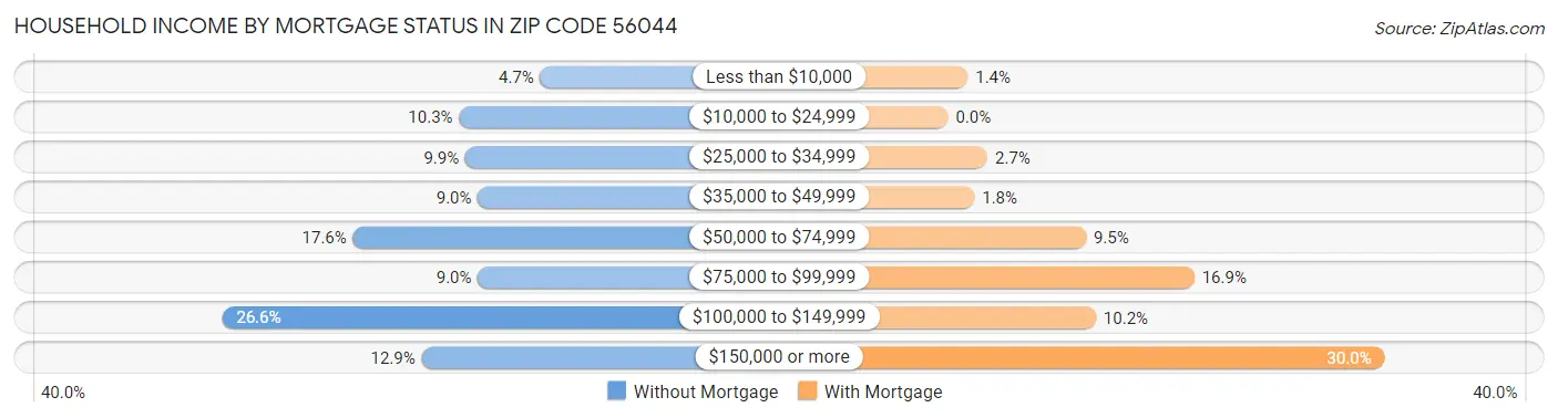 Household Income by Mortgage Status in Zip Code 56044