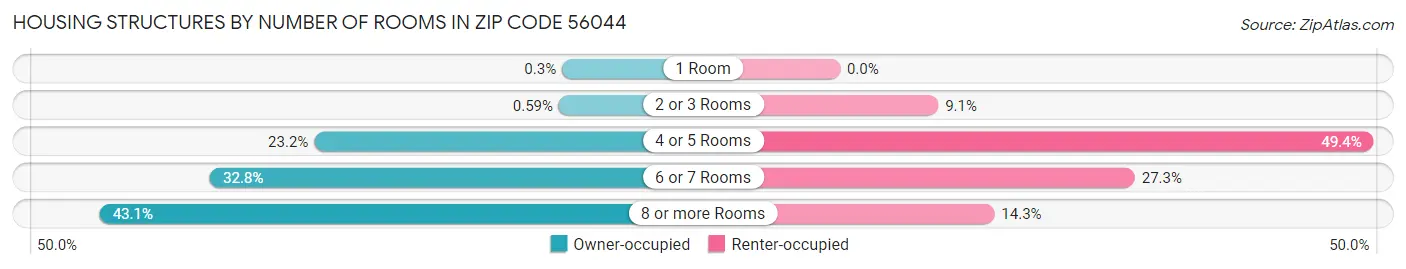 Housing Structures by Number of Rooms in Zip Code 56044