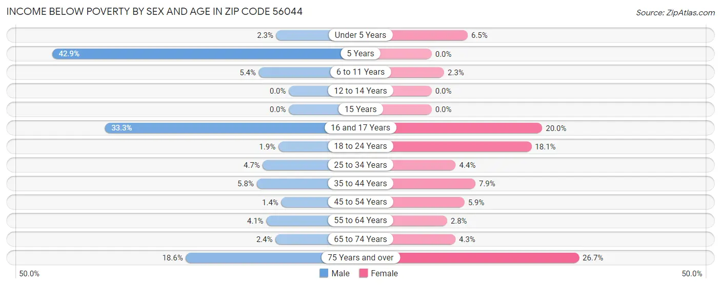 Income Below Poverty by Sex and Age in Zip Code 56044