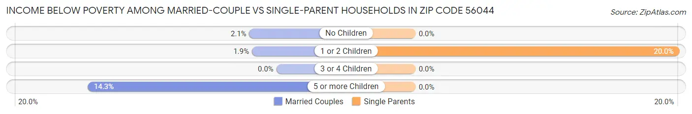 Income Below Poverty Among Married-Couple vs Single-Parent Households in Zip Code 56044