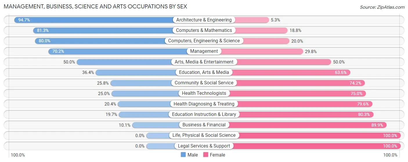Management, Business, Science and Arts Occupations by Sex in Zip Code 56044