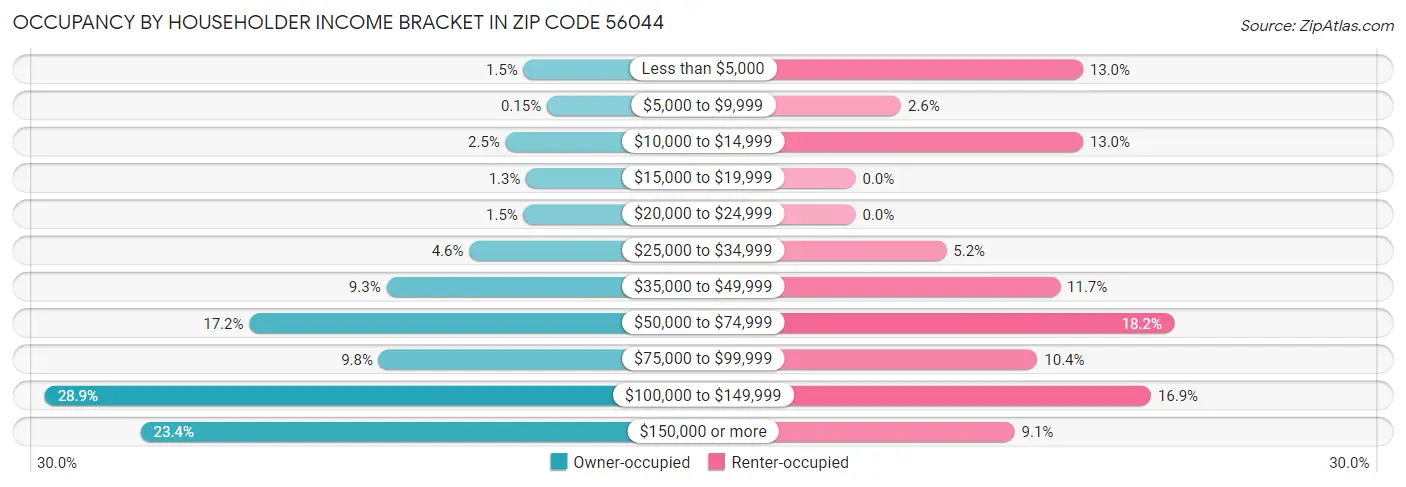 Occupancy by Householder Income Bracket in Zip Code 56044