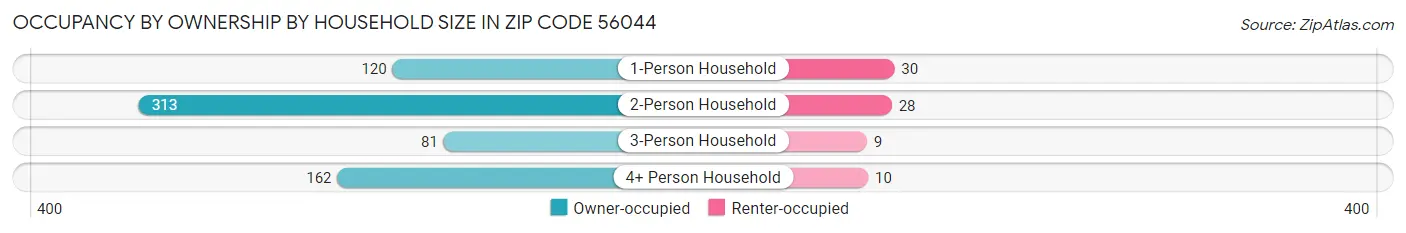Occupancy by Ownership by Household Size in Zip Code 56044
