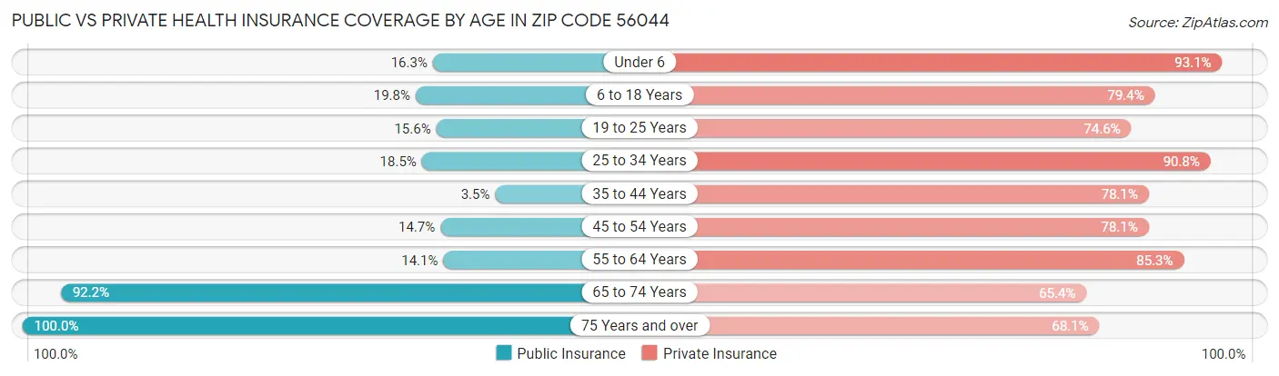Public vs Private Health Insurance Coverage by Age in Zip Code 56044