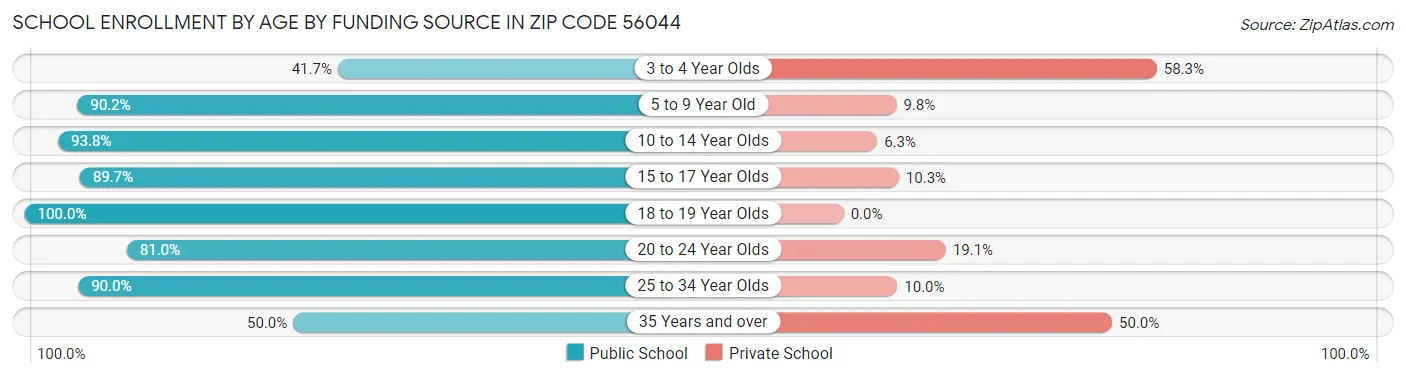 School Enrollment by Age by Funding Source in Zip Code 56044