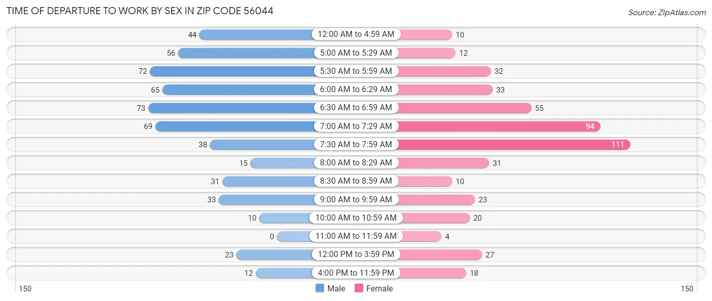 Time of Departure to Work by Sex in Zip Code 56044