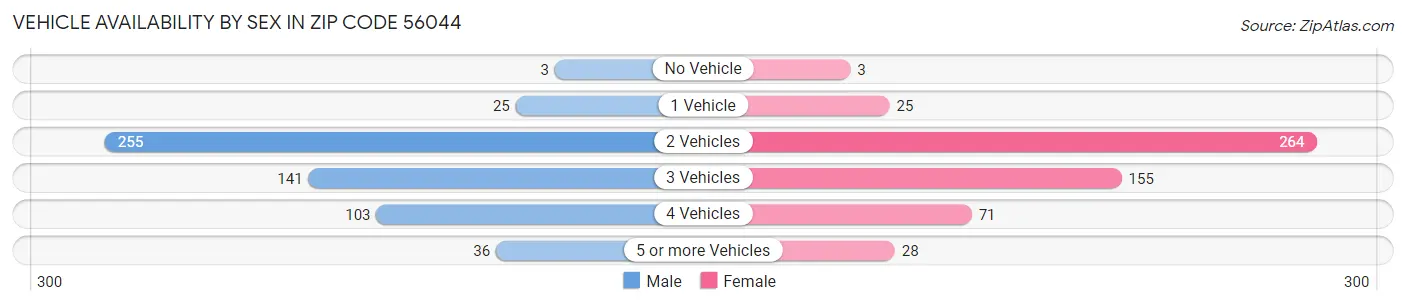 Vehicle Availability by Sex in Zip Code 56044