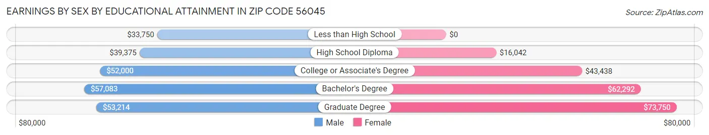 Earnings by Sex by Educational Attainment in Zip Code 56045