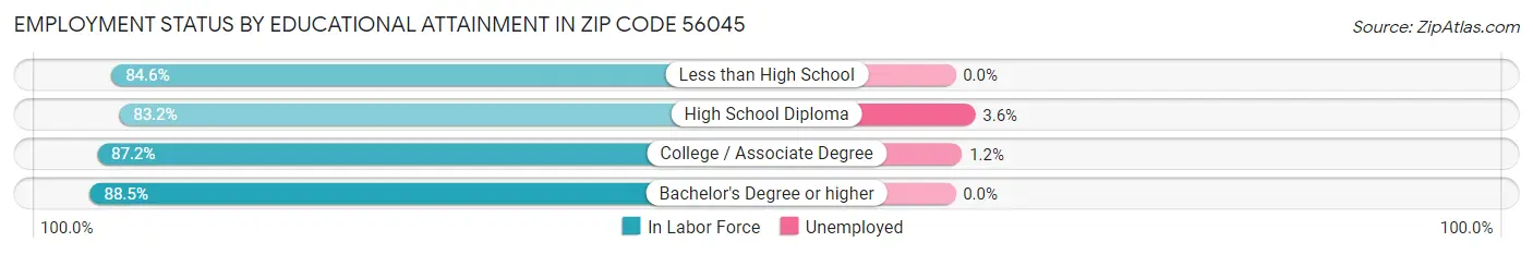 Employment Status by Educational Attainment in Zip Code 56045