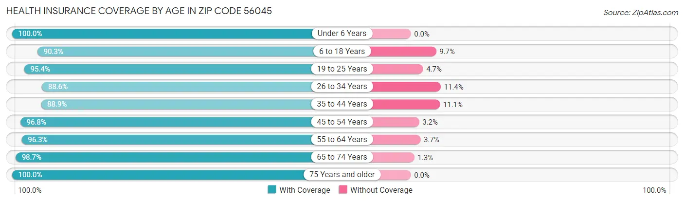 Health Insurance Coverage by Age in Zip Code 56045
