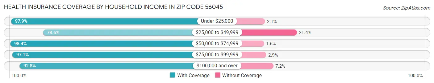 Health Insurance Coverage by Household Income in Zip Code 56045