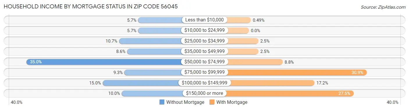 Household Income by Mortgage Status in Zip Code 56045