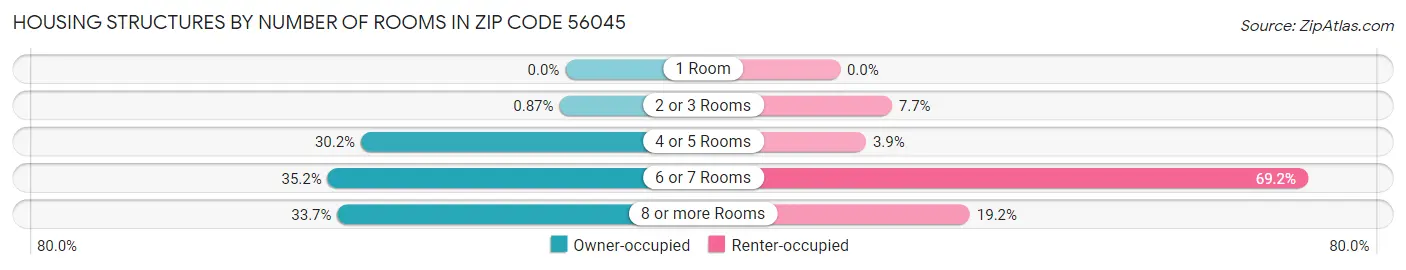 Housing Structures by Number of Rooms in Zip Code 56045